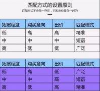 营销资讯 -  投放 广告，如何利用匹配 方式 控制 流量 ？