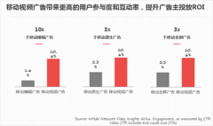 营销资讯 - inmobi关于 移动互联网广告 趋势分析