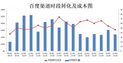 营销资讯 -  如何 判断百度广告投放时段的 好坏 ？