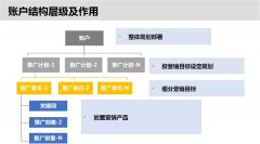 营销资讯 -  百度推广 账户搭建的好， 推广效果 才会好