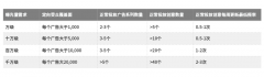 营销资讯 -  智汇 推账户搭建优化技巧