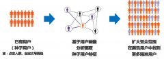 营销资讯 - 让腾讯社交广告转化效果提升的 两个 优化工具