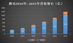 营销资讯 -  腾讯 2015年财报 腾讯网络广告 业务第四季度收入人