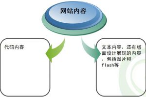 网站建设 - 网站 文章 内容页该如何优化【新手必学 技巧 】