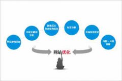 网站建设 - 想 百度快速收录 ，网站优化要怎么执行呢？