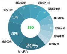 网站建设 - seo优化 为什么 一 定要 了解网站。