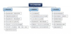 网站建设 - 一张图详解seo 工作流程 