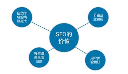 SEO优化推广的思路有哪些