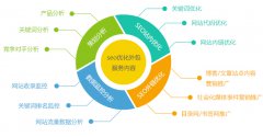 网站建设 - SEO优化中 关键词 密度 多少 比较适合