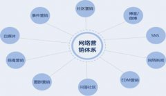 网站建设 -  网络营销常用 方法