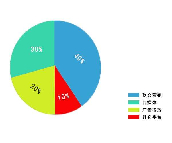 营销信息 -  软文 营销的 优势 以及两大形式