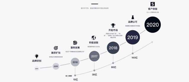 企业出海 - 日 发货 量超过300万件 ，营收近100亿美元，2020年