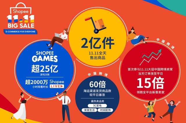 企业出海 - Shopee发布11.11成绩单 一天 售出2亿件商品