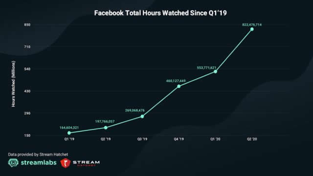 Twitch第二季度再破纪录， 总观看时长破50亿小时 (5).jpg