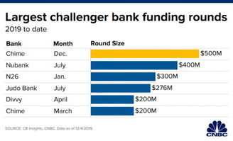 企业出海 - 美国数字 银行 Chime 融资 5亿美元 估值9个月翻两番