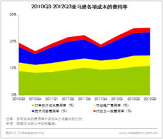 企业出海 - Q3营收 增速 放缓 Zoom