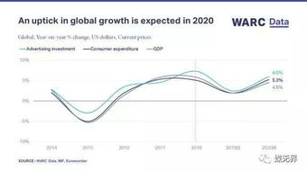 企业出海 - 2020年全球 广告 支出 预计 增长4.3% 印度未来三年内