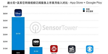 企业出海 - 迪士尼+上市首月在 移动 端获400万订阅 用户 收入