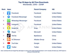 企业出海 -  过去 十年全球App下载量排名：Facebook居首 抖音上