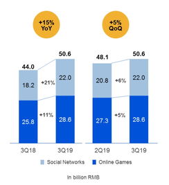 企业出海 - 腾讯Q3手游收入243亿 同比增长25% 海外市场 贡献 超