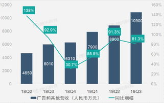 企业出海 - 财报图解|直播业务高速增长助虎牙 第三季 营收同