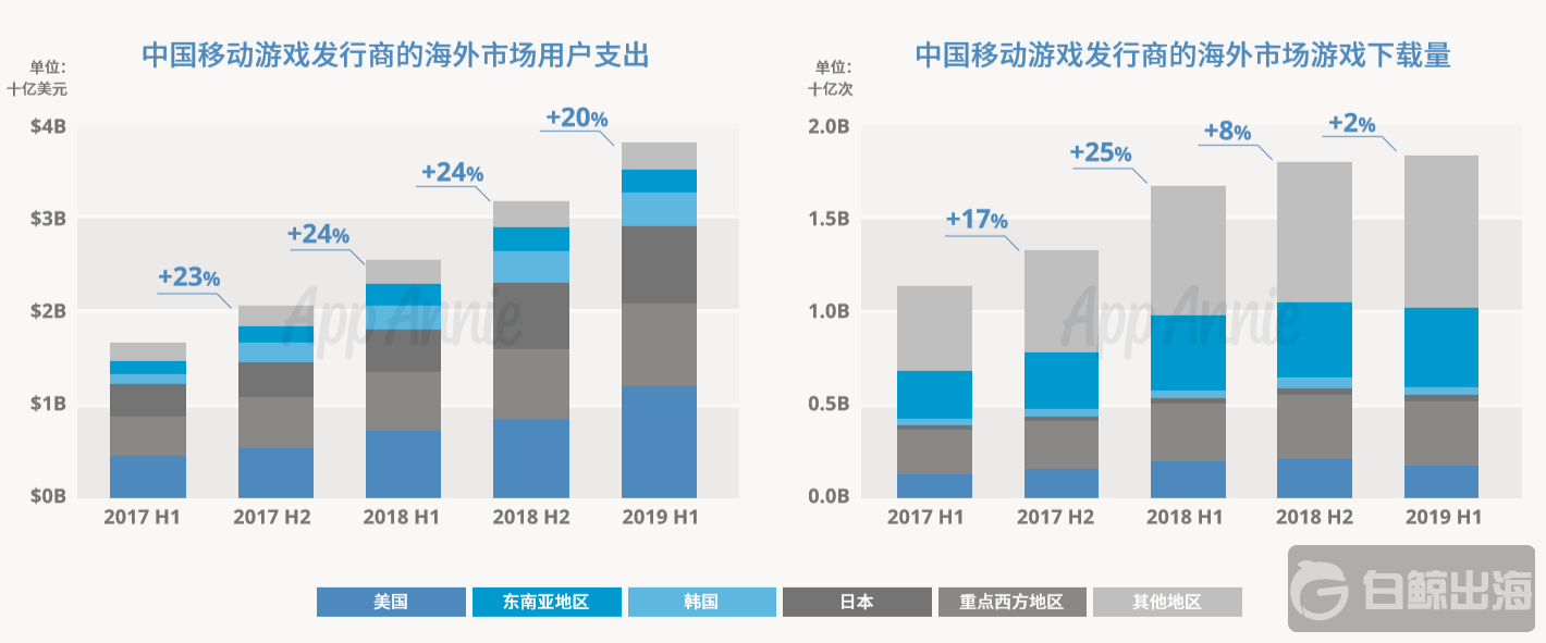 中国游戏在海外各个市场表现.png