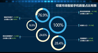 企业出海 - 只有十分之一的印度 互联网用户 在线上购物