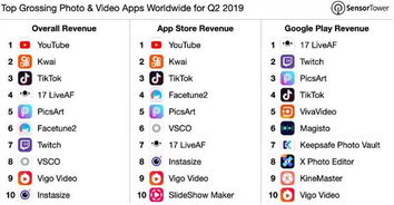 企业出海 - 全球最吸金 视频 App排行：YouTube榜首 快手排名 第二 
