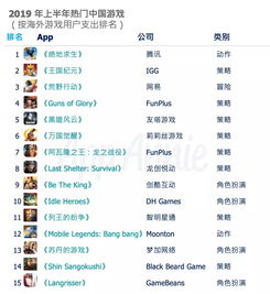 企业出海 -  2019 年上半 年中国 移动游戏出海榜单