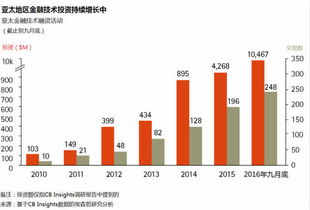 企业出海 -  2019 上半年亚太地区金融科技初创 企业 吸引投资仅