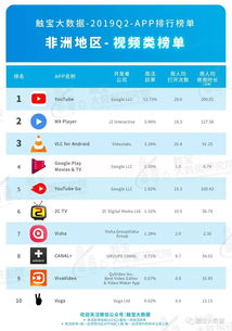 企业出海 - Q2非洲市场APP 排行 榜： 出海 电商发力明显