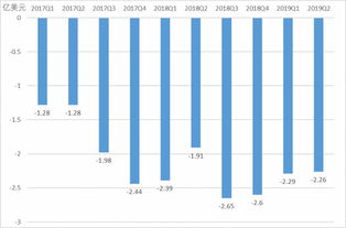 企业出海 - 一线｜Lyft二季度收入 增速 放缓 但盈利能力持续改