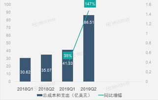 企业出海 - 财报图解丨股权 奖励 支出致Uber第二季度巨亏52.