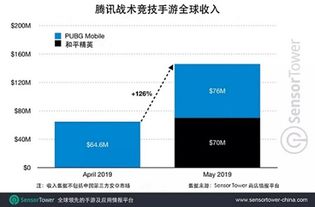 企业出海 - 腾讯《 和平精英 》《PUBG Mobile》累计营收突破60亿