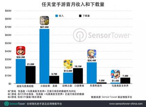 企业出海 - 任天堂《马里奥 医生 世界》首月下载量达750万次