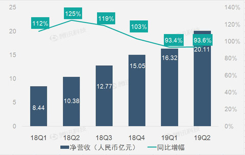 企业出海 - 财报图解丨直播和 广告业务 助虎牙第二季营收同