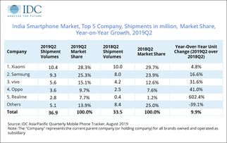 企业出海 - Q2印度成全球增长 最快 智能手机市场