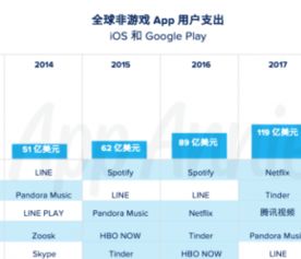 企业出海 - App Annie预测 2020年 订阅服务 将快速增长