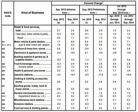 企业出海 - 巴西 9月份 零售销量增长0.7%