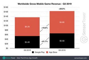 企业出海 - Q3全球购物 APP下载 量创11亿次新纪录 前10中