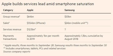 企业出海 - 三星效仿苹果打造年收入500亿美元的 服务业 务