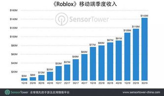 企业出海 - 《Roblox》移动端 总收 入超过10亿美元