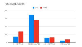 企业出海 - 数据|中东 电商 客 单价 、配送时效、拒收原因……