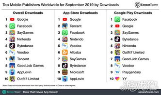 企业出海 - 9月 全球 移动 应用 发行商 下载量 排行：这家休