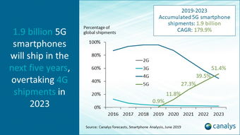 企业出海 - 分析师：5G手机 2023 年才会变主流 届时份额将超