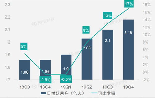 企业出海 - 财报图解｜ 日活 跃 用户 持续增长助Snap第三季营收