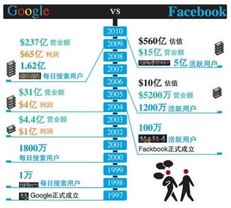 企业出海 - 谷歌、Facebook