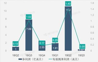 企业出海 - 财报图解｜广告营收放缓致Twitter三季营收 增速 放