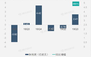 企业出海 - 财报图解｜ 订阅 和 广告 业务高速增长助Spotify第三