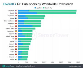 企业出海 - Q3 全球 移动 应用 发行商 下载量 排行：Faceboo